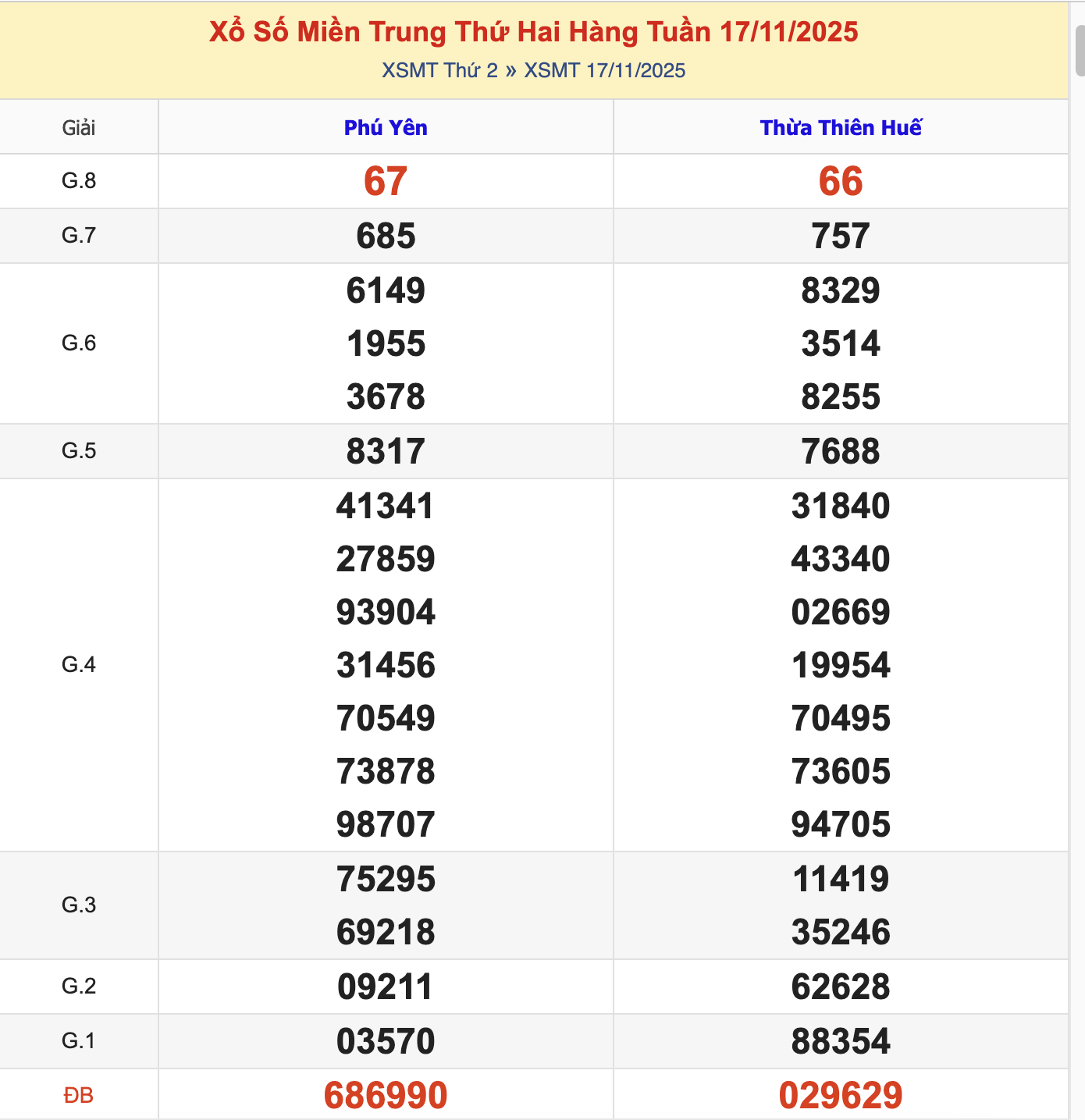 KQXSMT Thứ 2 Tuần Trước 17/11/2025