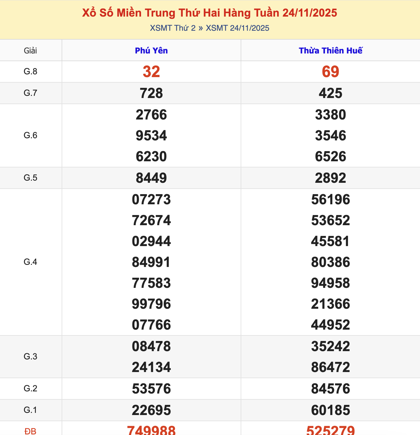 KQXSMT Thứ 2 Tuần Trước 24/11/2025