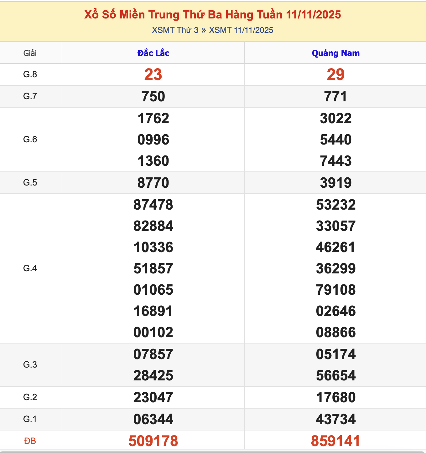 KQXSMT Thứ 3 Tuần Trước 11/11/2025