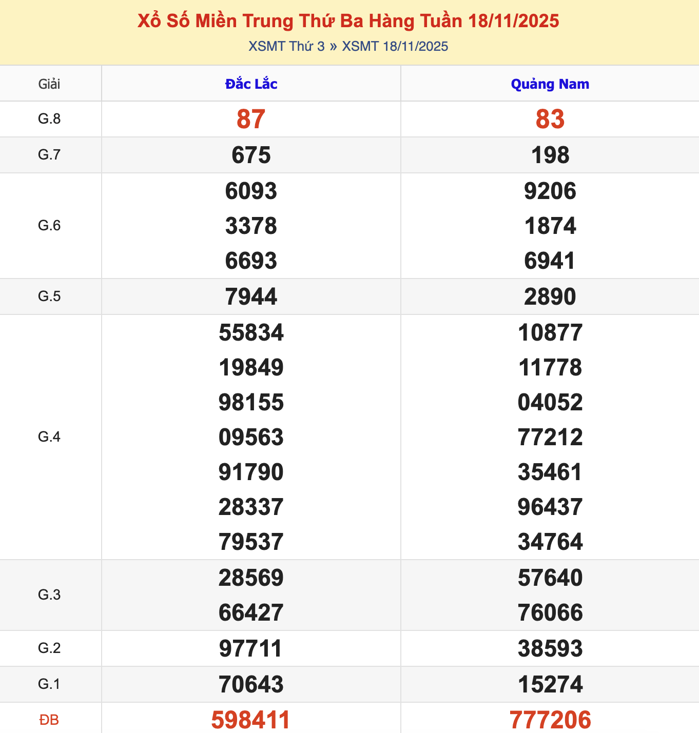 KQXSMT Thứ 3 Tuần Trước 18/11/2025