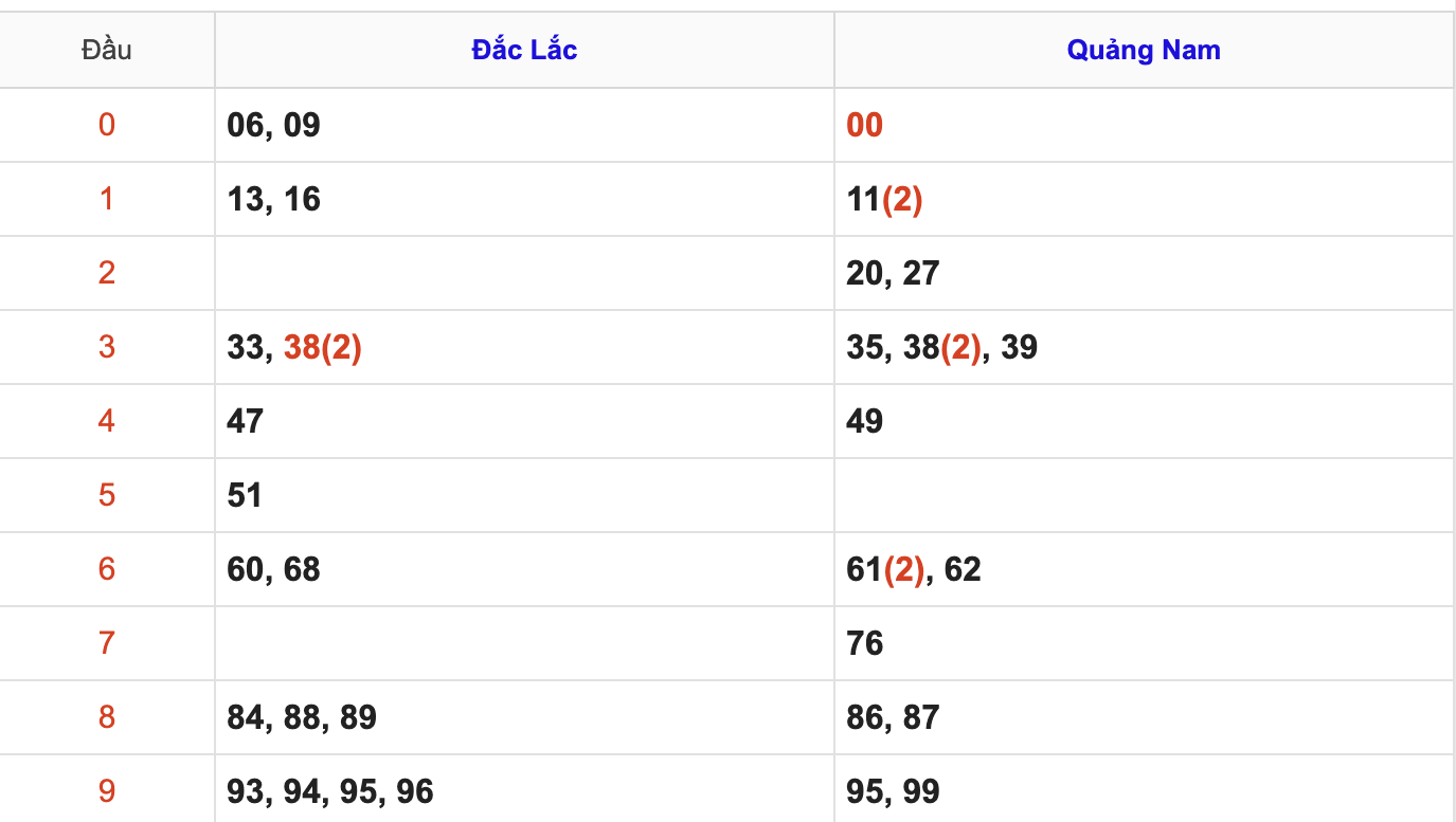 KQXSMT Thứ 3 Tuần Trước 2/12/2025