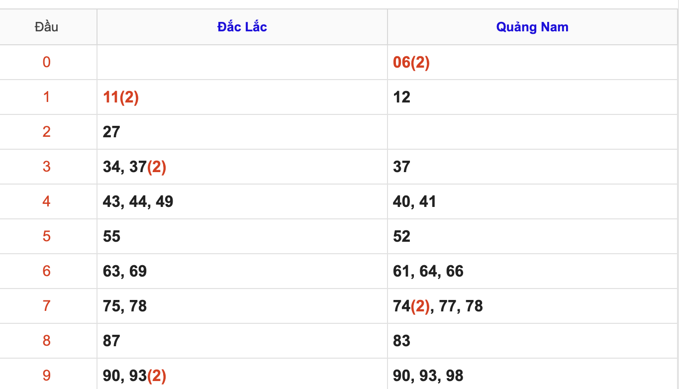 KQXSMT Thứ 3 Tuần Trước 25/11/2025