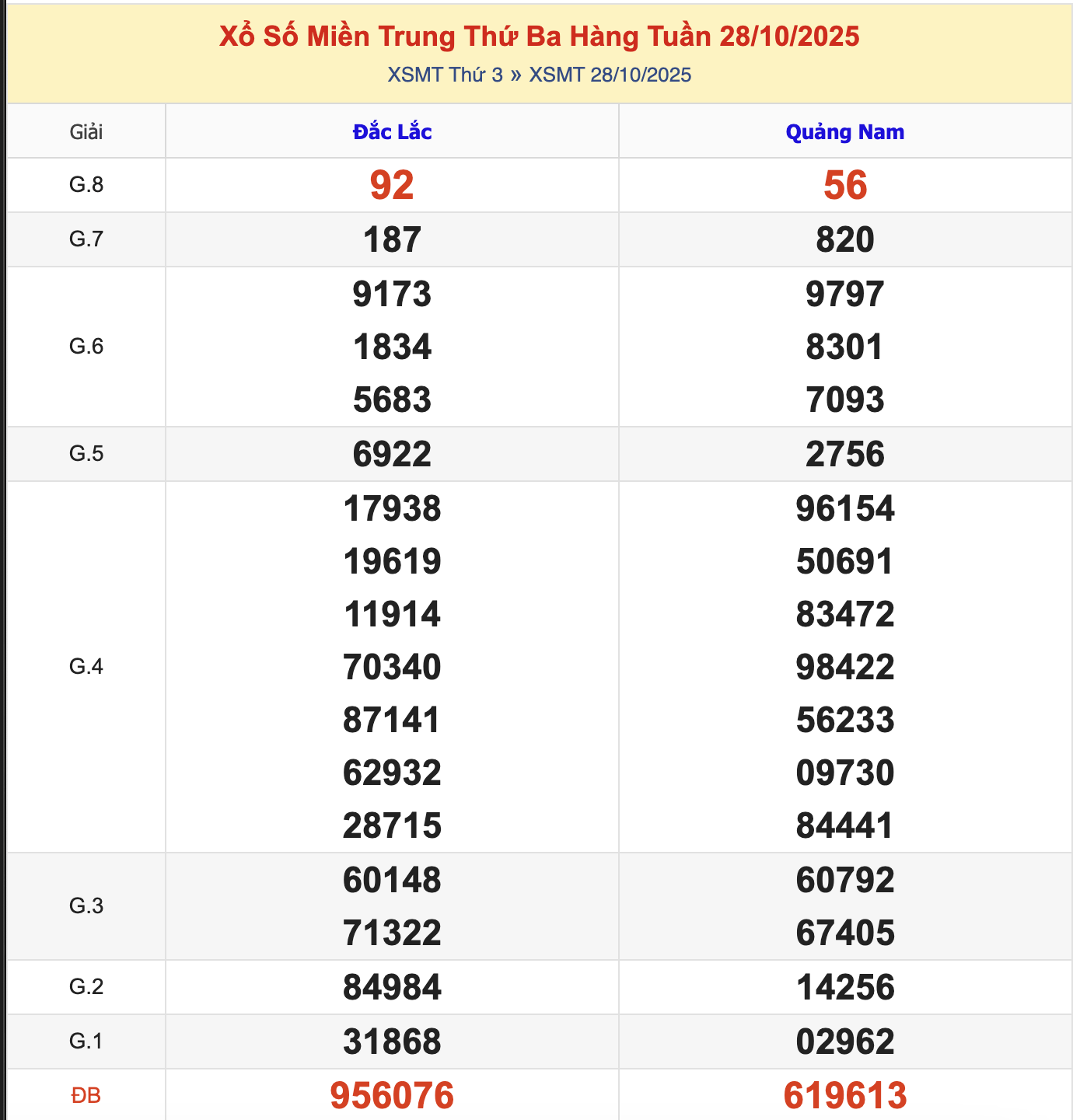 KQXSMT Thứ 3 Tuần Trước 28/10/2025