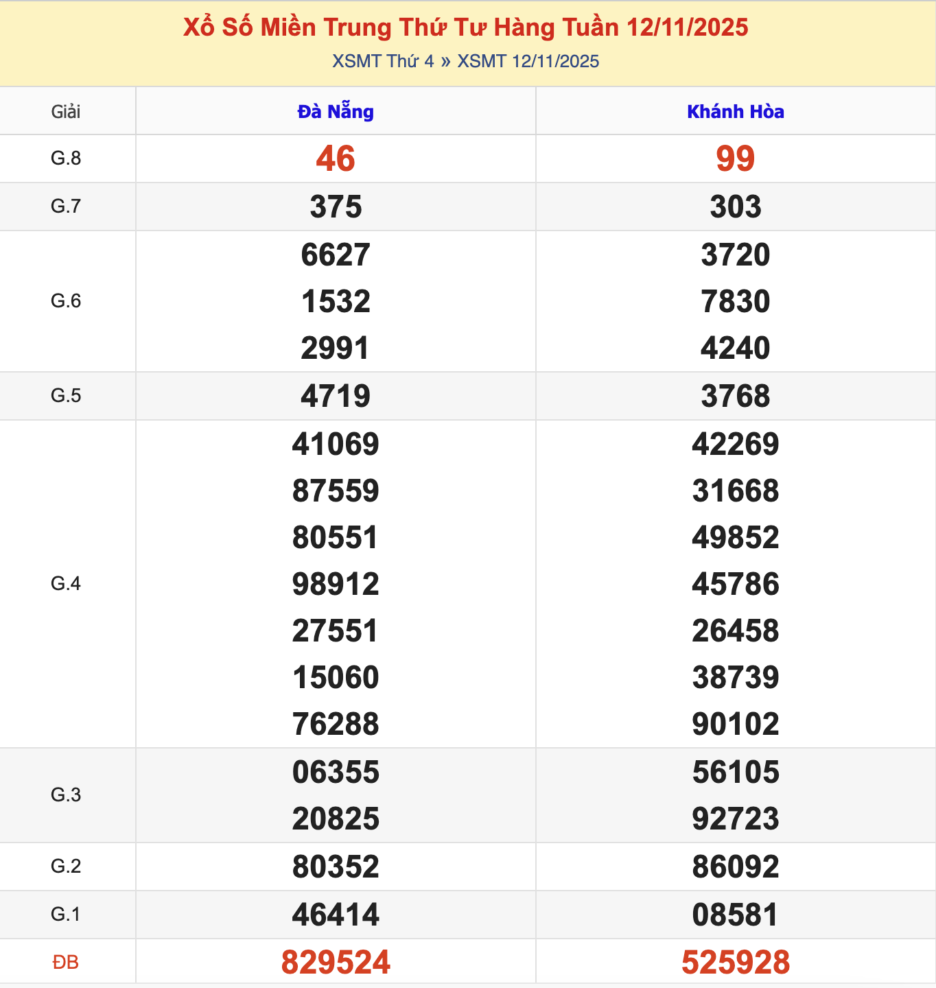KQXSMT Thứ 4 Tuần Trước 12/11/2025