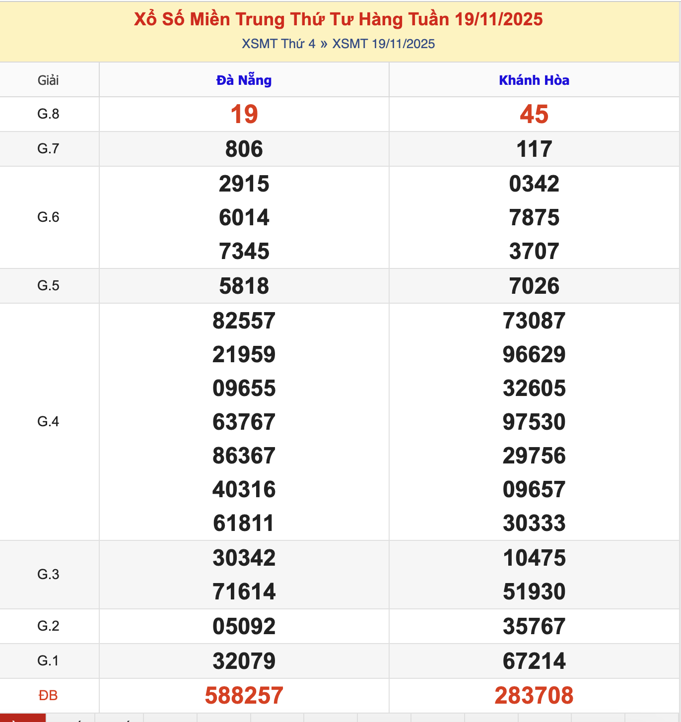 KQXSMT Thứ 4 Tuần Trước 19/11/2025