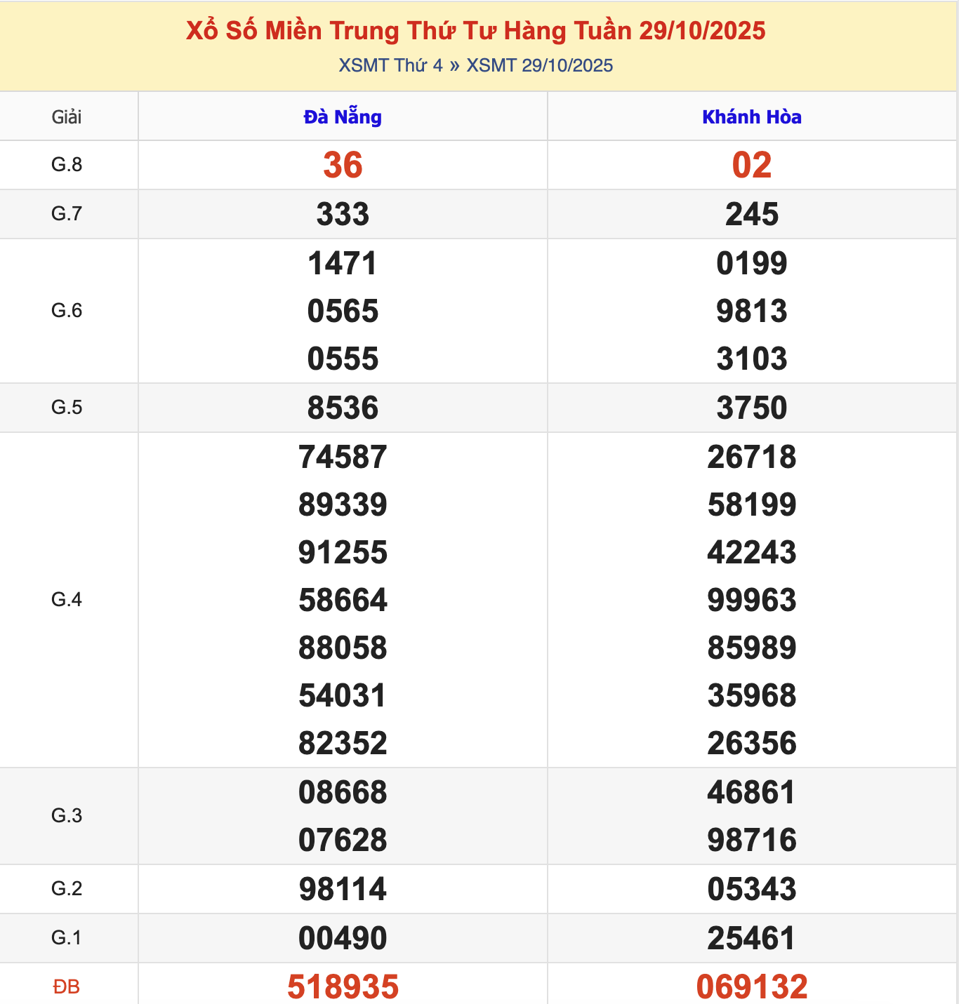 KQXSMT Thứ 4 Tuần Trước 29/10/2025