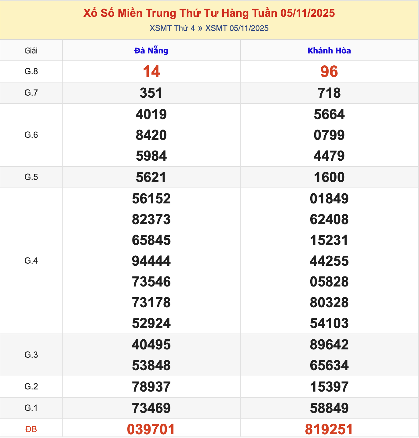 KQXSMT Thứ 4 Tuần Trước 5/11/2025