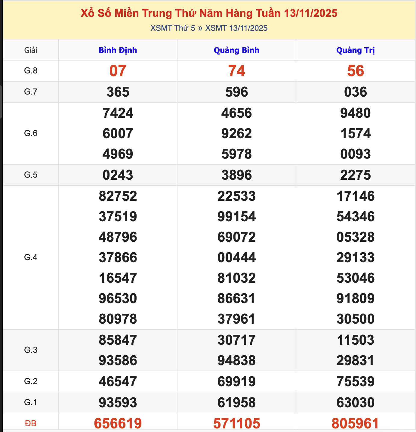 KQXSMT Thứ 6 Tuần Trước 13/11/2025