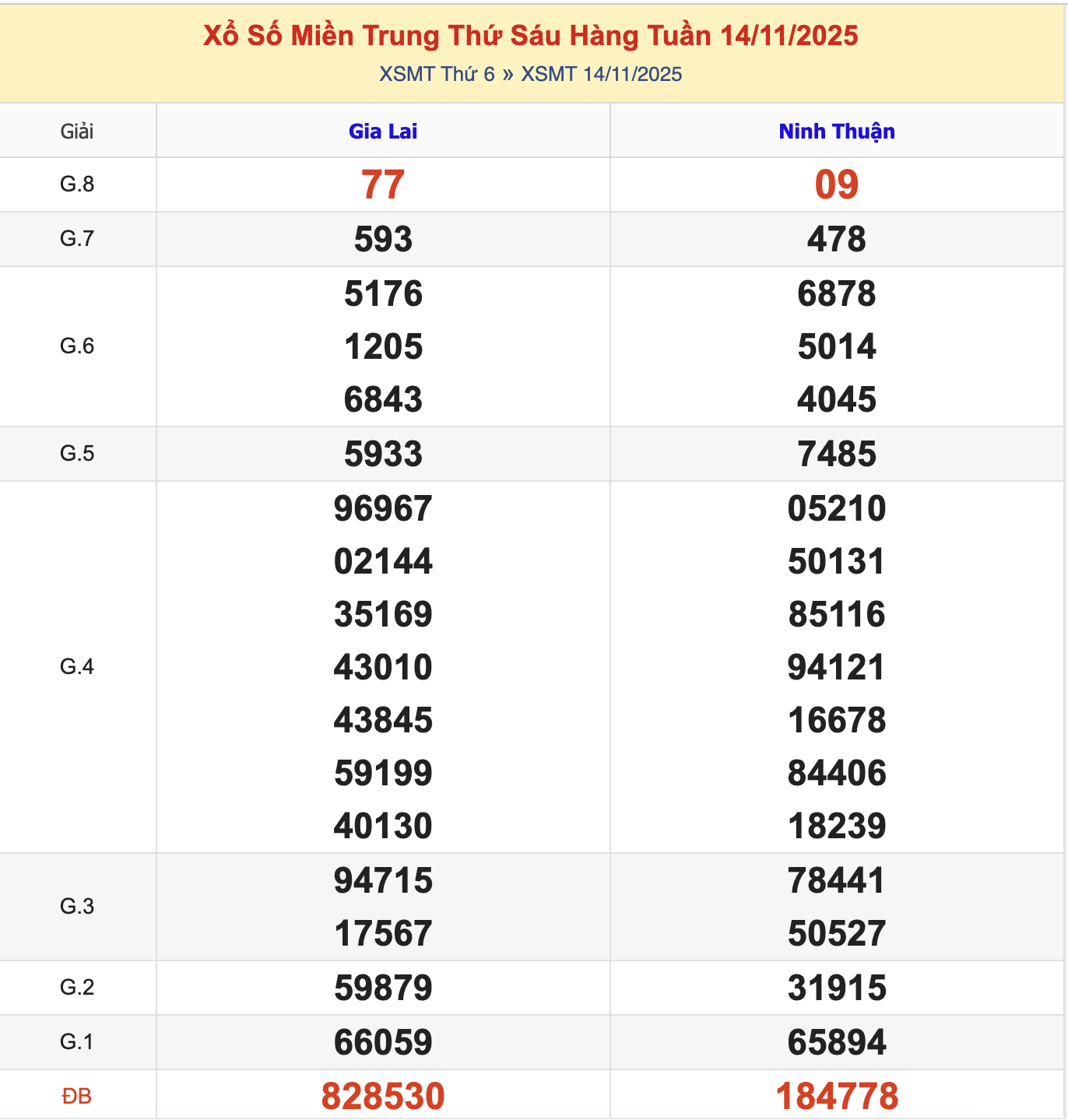 KQXSMT Thứ 6 Tuần Trước 14/11/2025