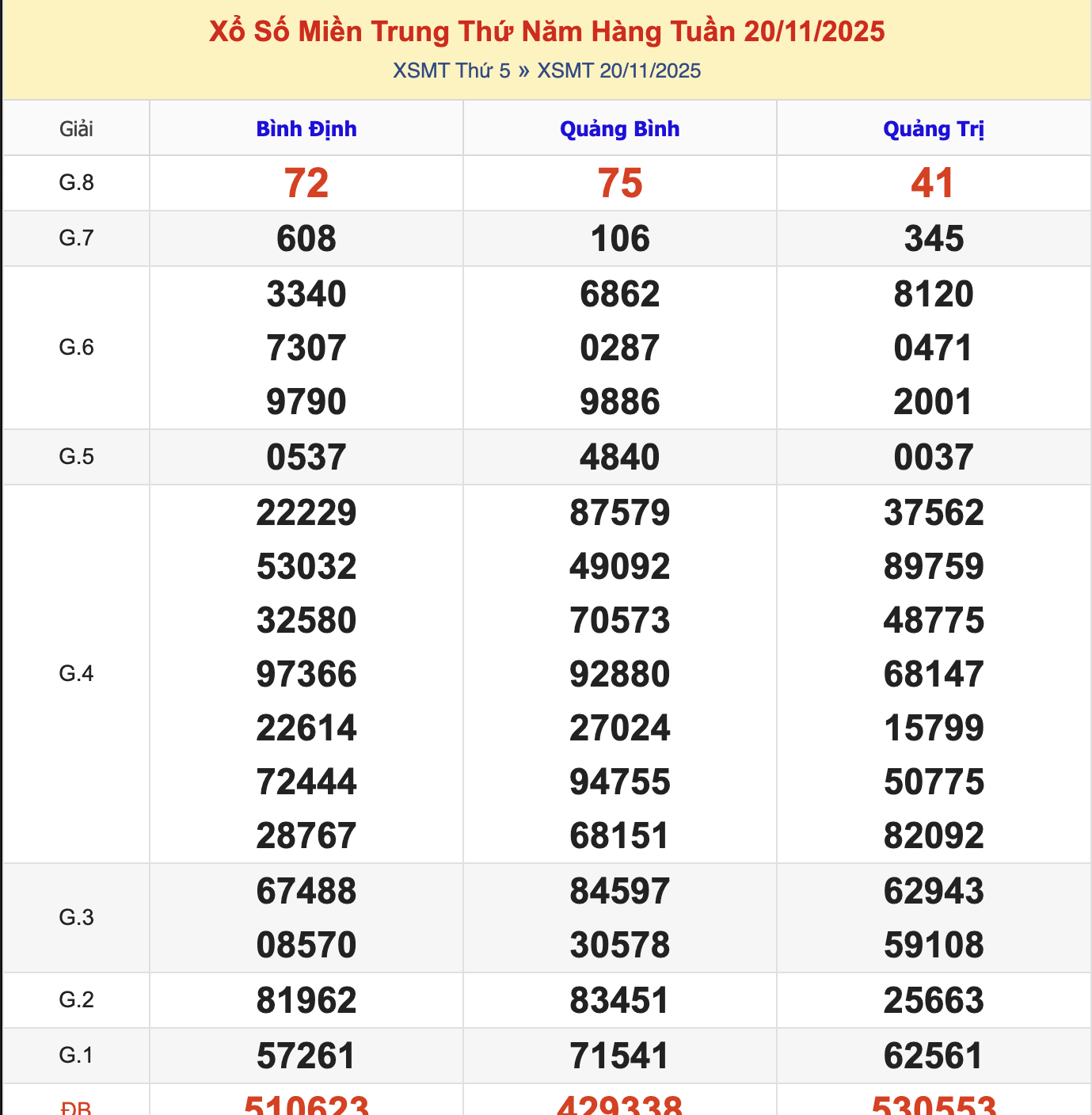 KQXSMT Thứ 6 Tuần Trước 20/11/2025