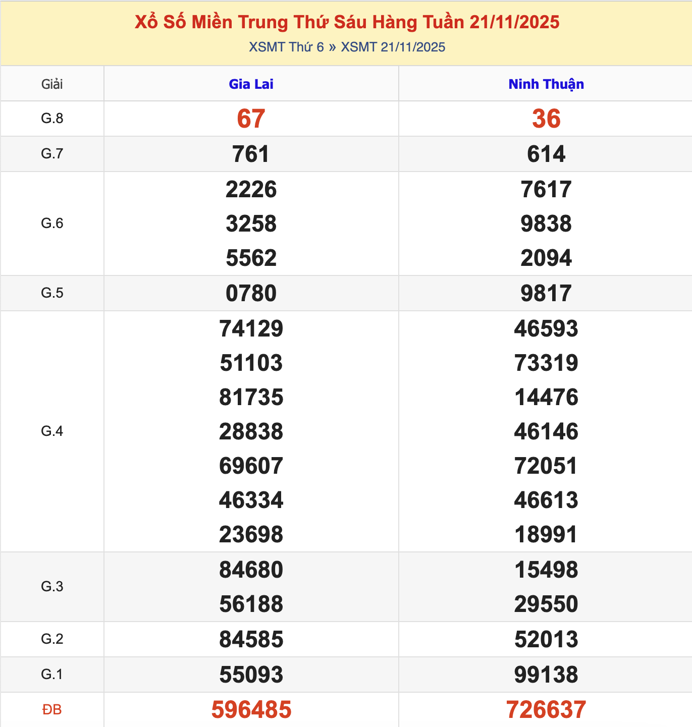 KQXSMT Thứ 6 Tuần Trước 21/11/2025