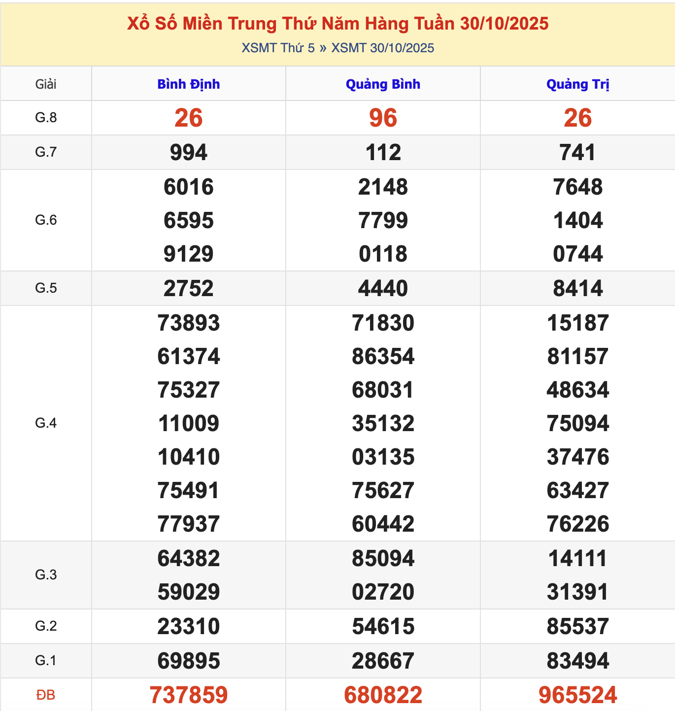 KQXSMT Thứ 6 Tuần Trước 30/10/2025