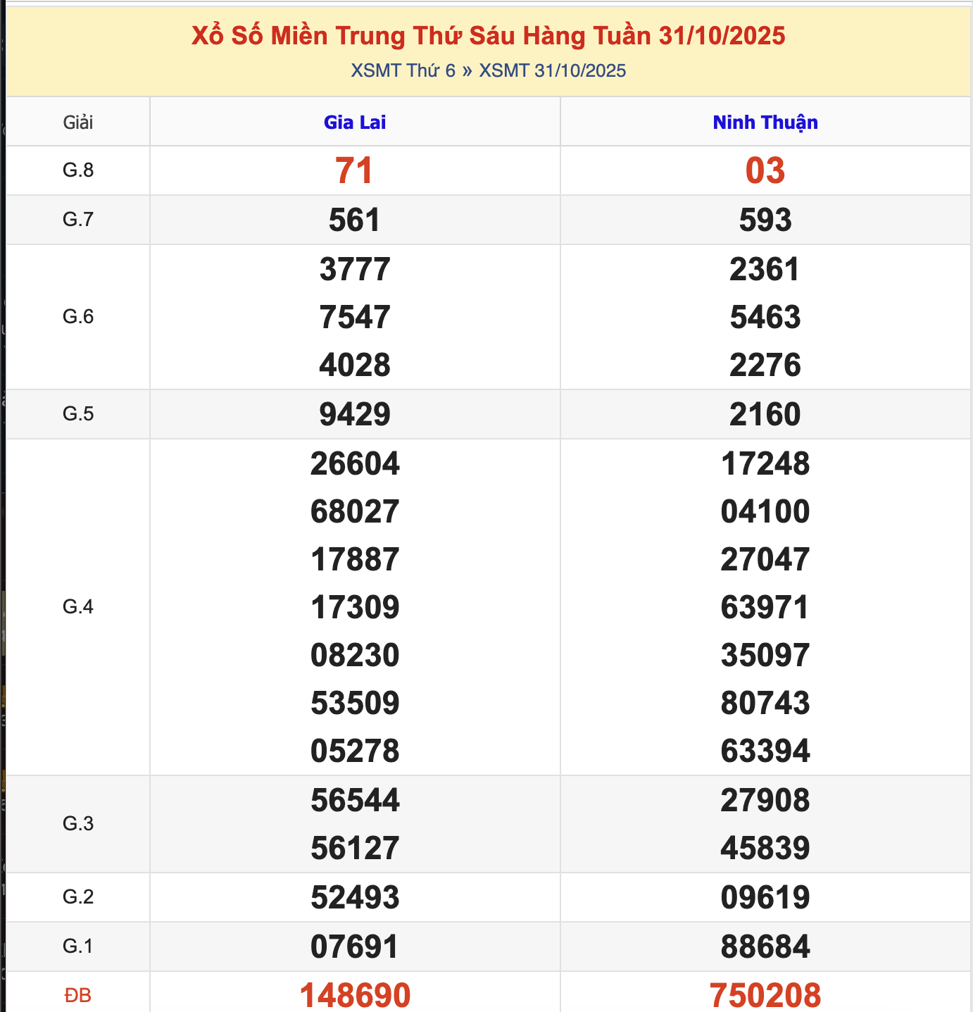 KQXSMT Thứ 6 Tuần Trước 31/10/2025