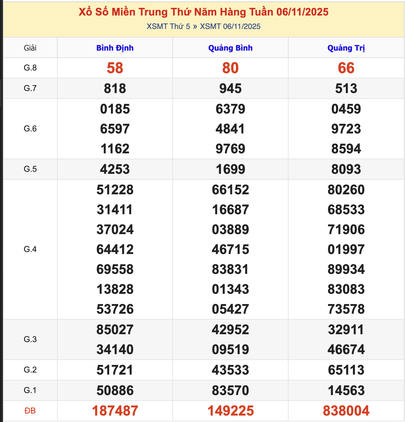 KQXSMT Thứ 6 Tuần Trước 6/11/2025