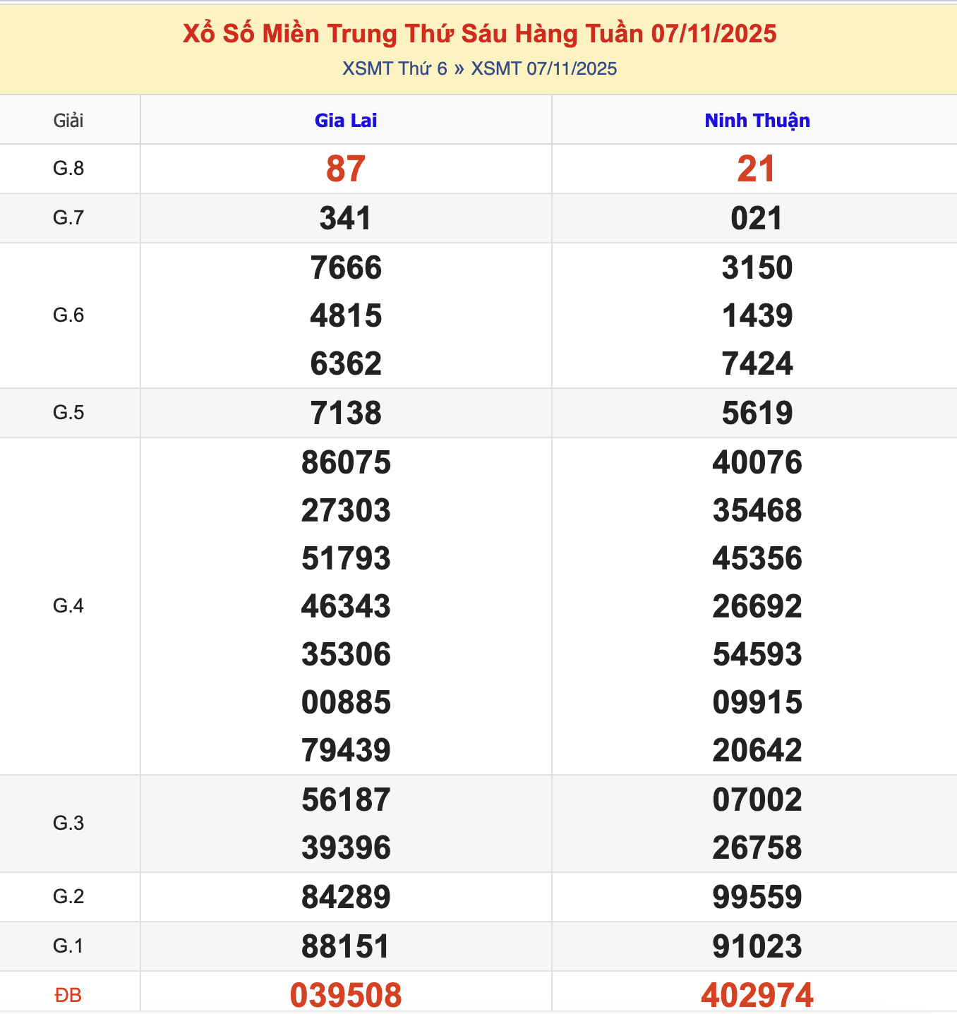 KQXSMT Thứ 6 Tuần Trước 7/11/2025