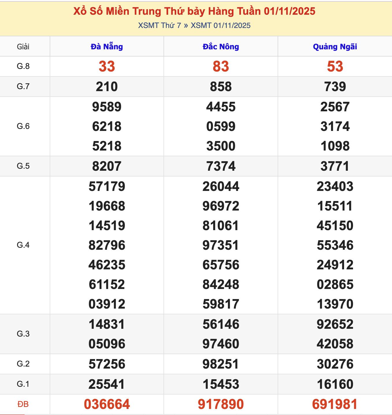 KQXSMT Thứ 7 Tuần Trước 1/11/2025