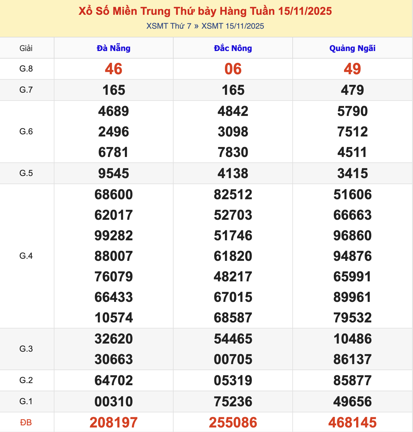 KQXSMT Thứ 7 Tuần Trước 15/11/2025