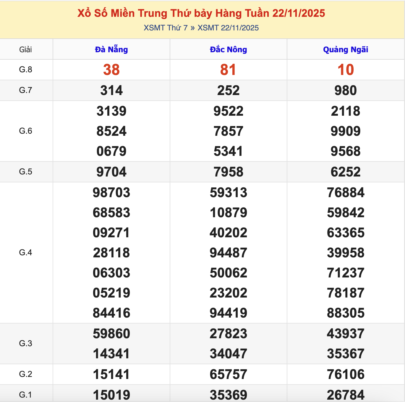 KQXSMT Thứ 7 Tuần Trước 22/11/2025