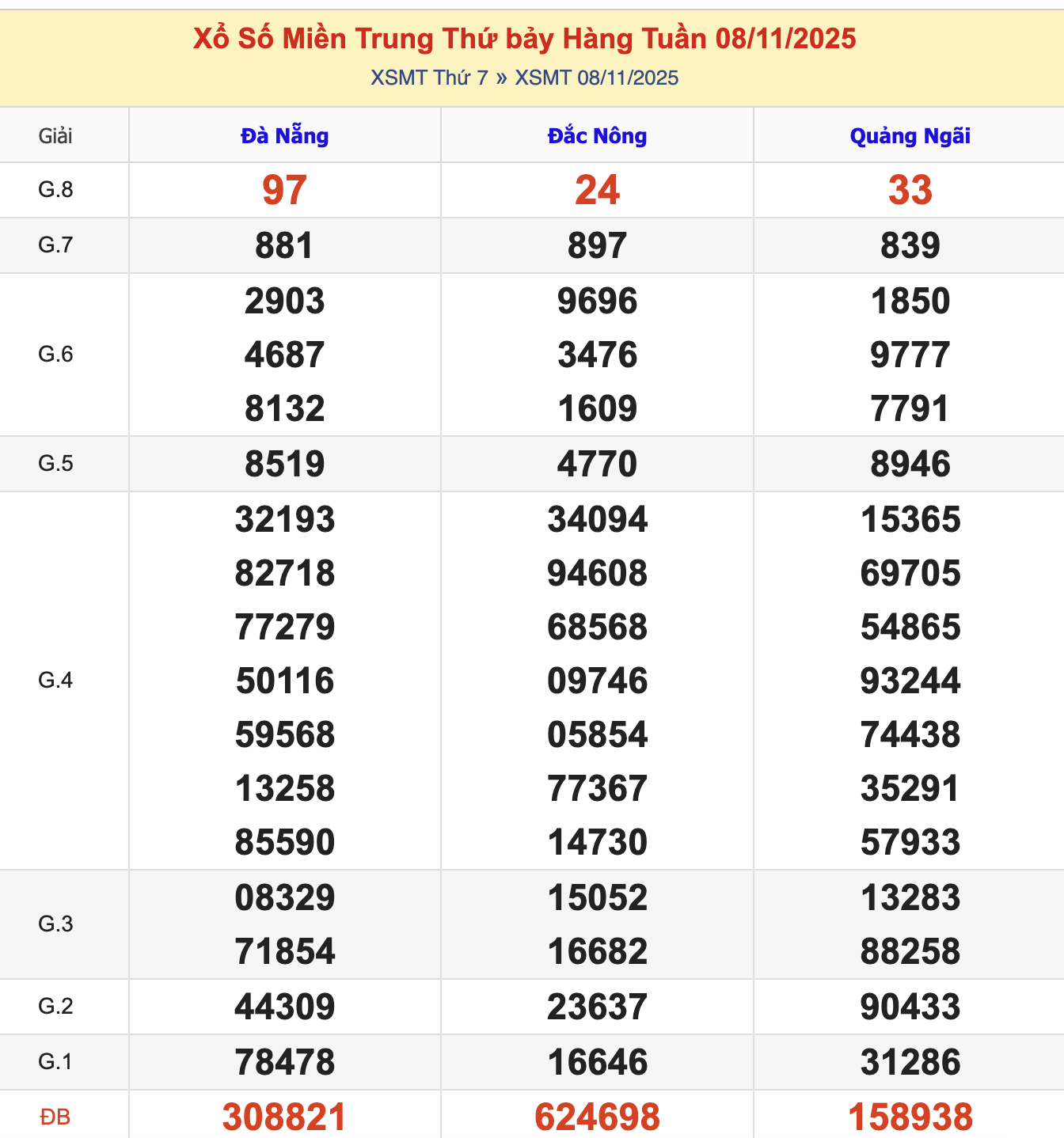 KQXSMT Thứ 7 Tuần Trước 8/11/2025