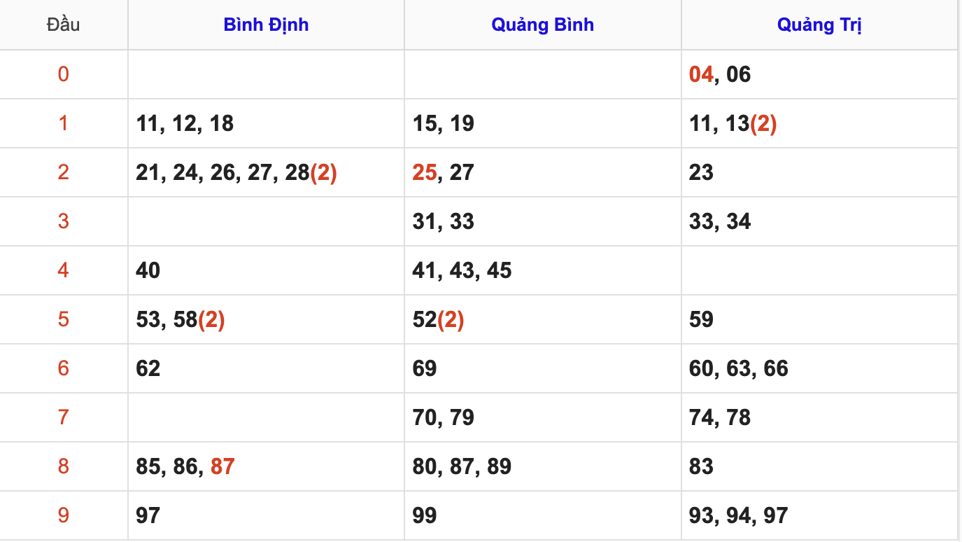 Thống Kê KQ Soi Cầu XSMT Hôm Nay 13/11