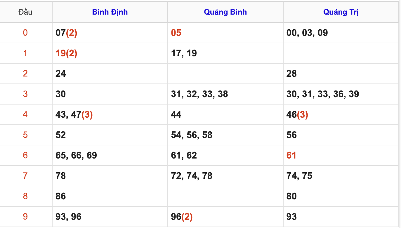 Thống Kê KQ Soi Cầu XSMT Hôm Nay 20/11