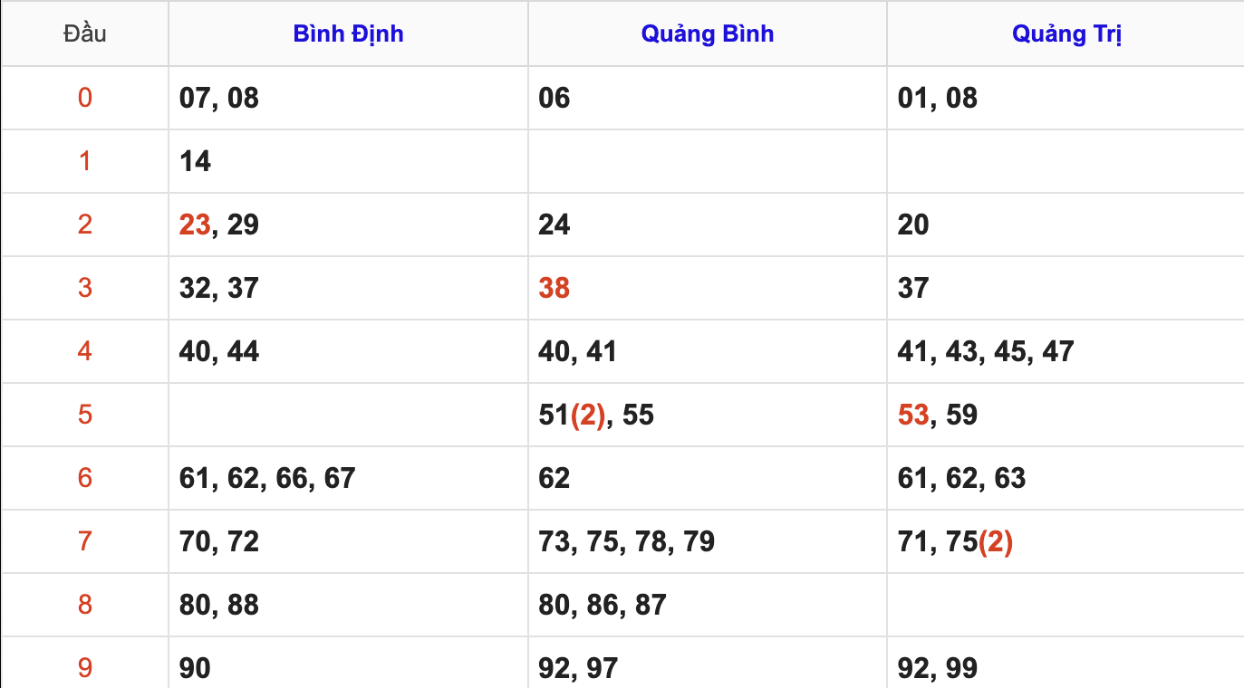Thống Kê KQ Soi Cầu XSMT Hôm Nay 27/11