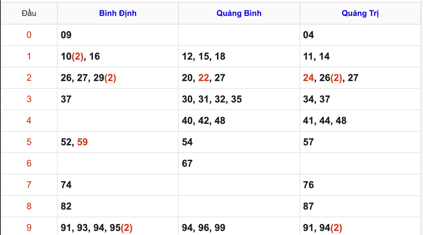 Thống Kê KQ Soi Cầu XSMT Hôm Nay 6/11