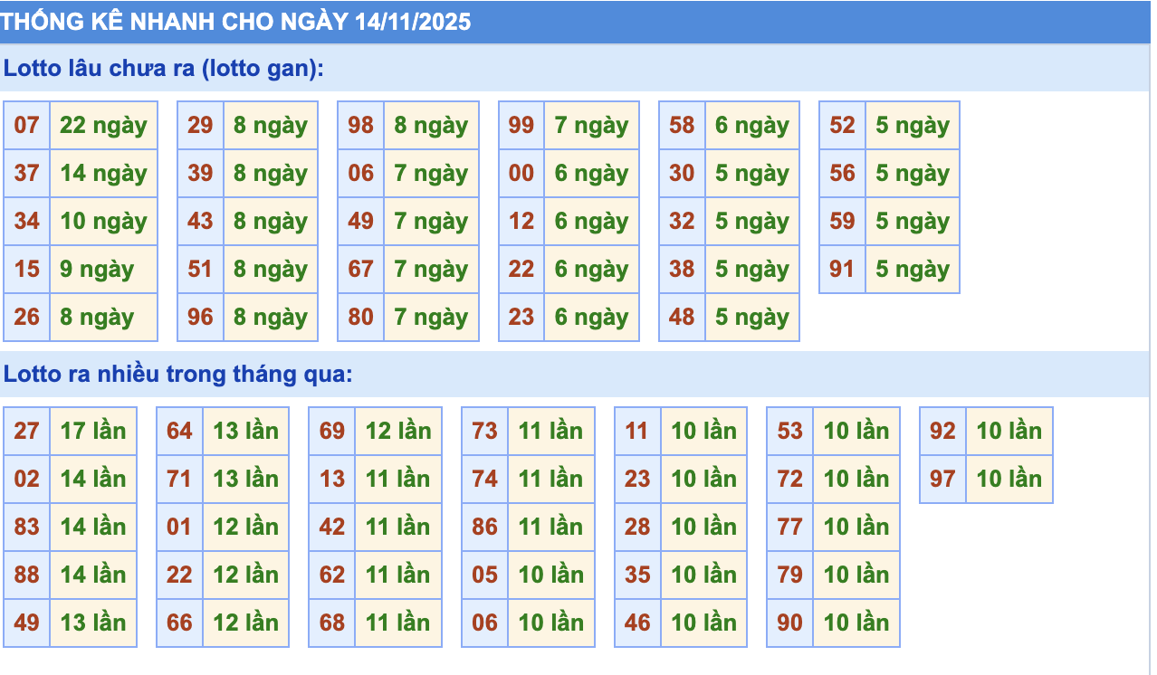 Thống Kê KQXSMB Rồng Bạch Kim 14/11