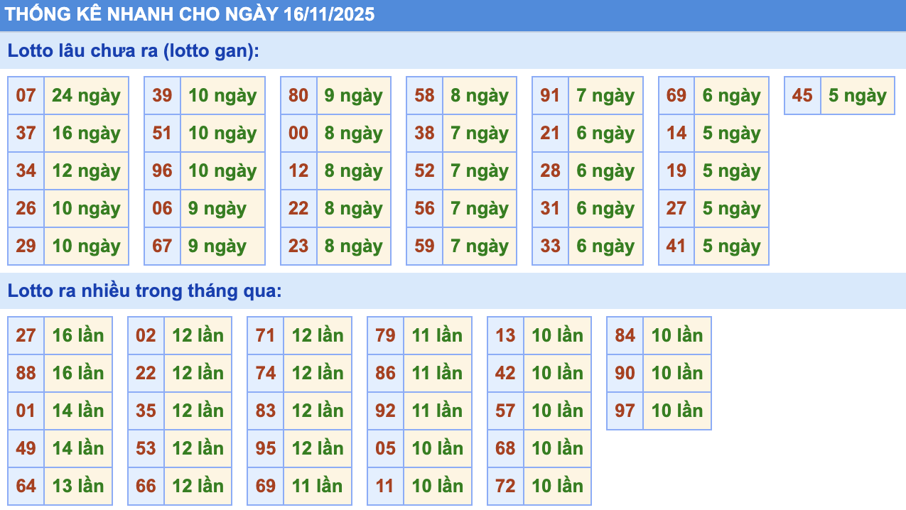 Thống Kê KQXSMB Rồng Bạch Kim 16/11