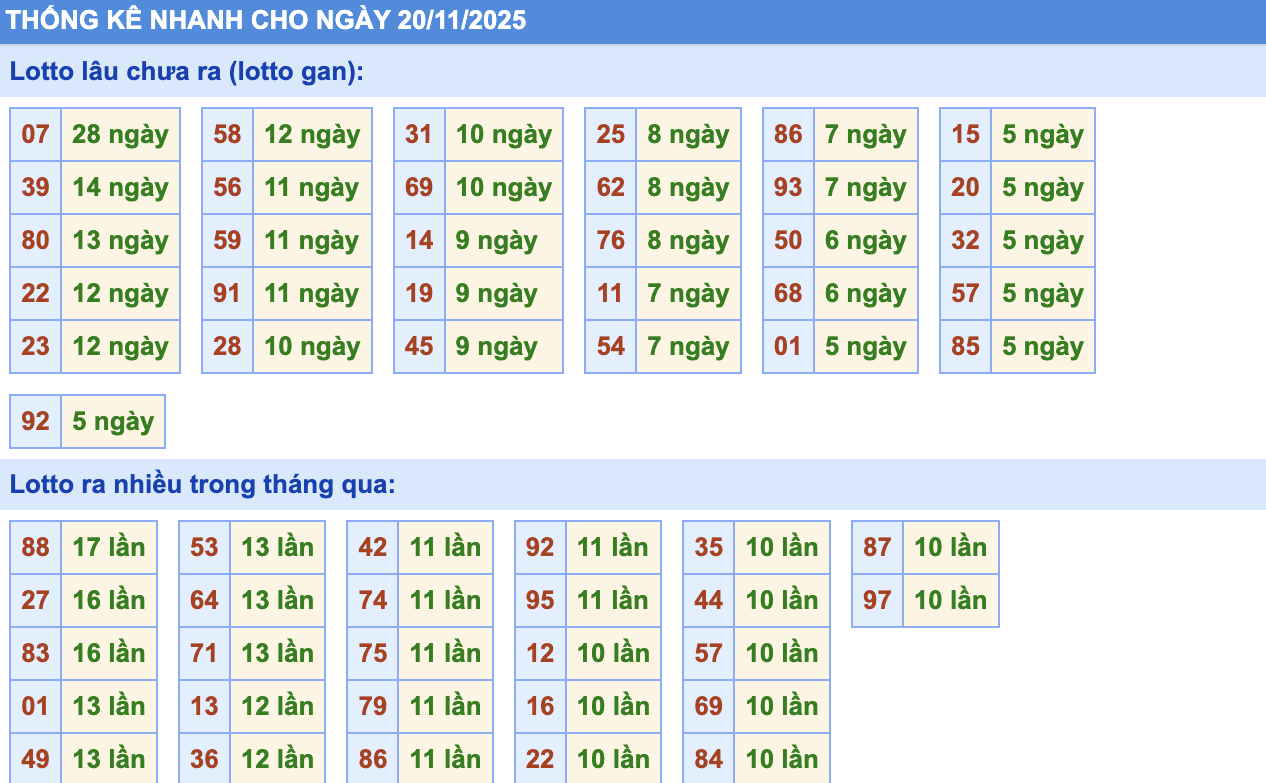 Thống Kê KQXSMB Rồng Bạch Kim 20/11