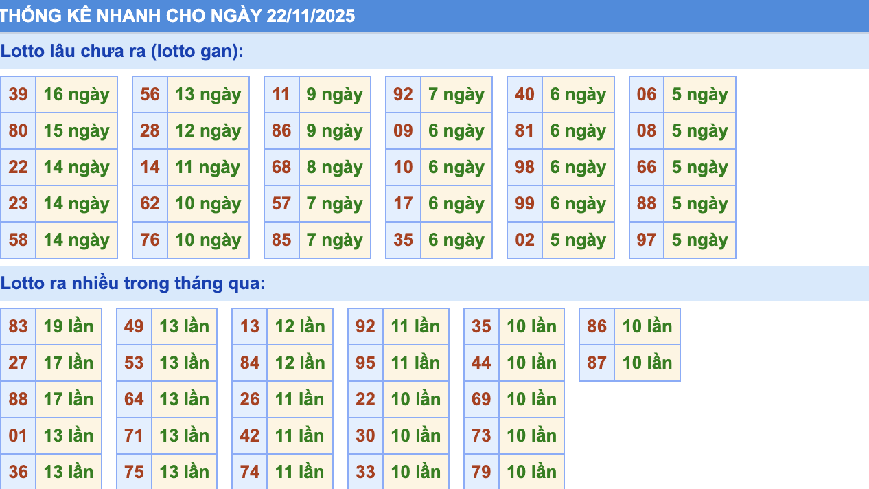 Thống Kê KQXSMB Rồng Bạch Kim 22/11