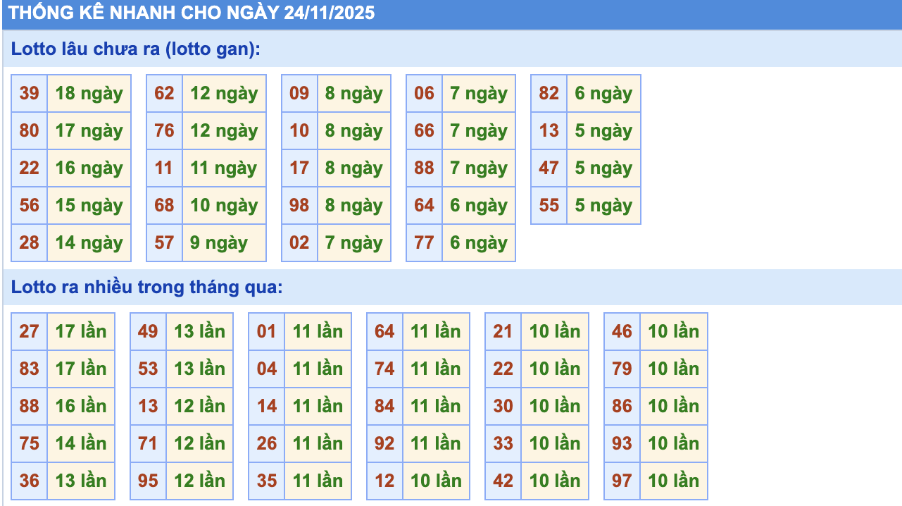 Thống Kê KQXSMB Rồng Bạch Kim 24/11