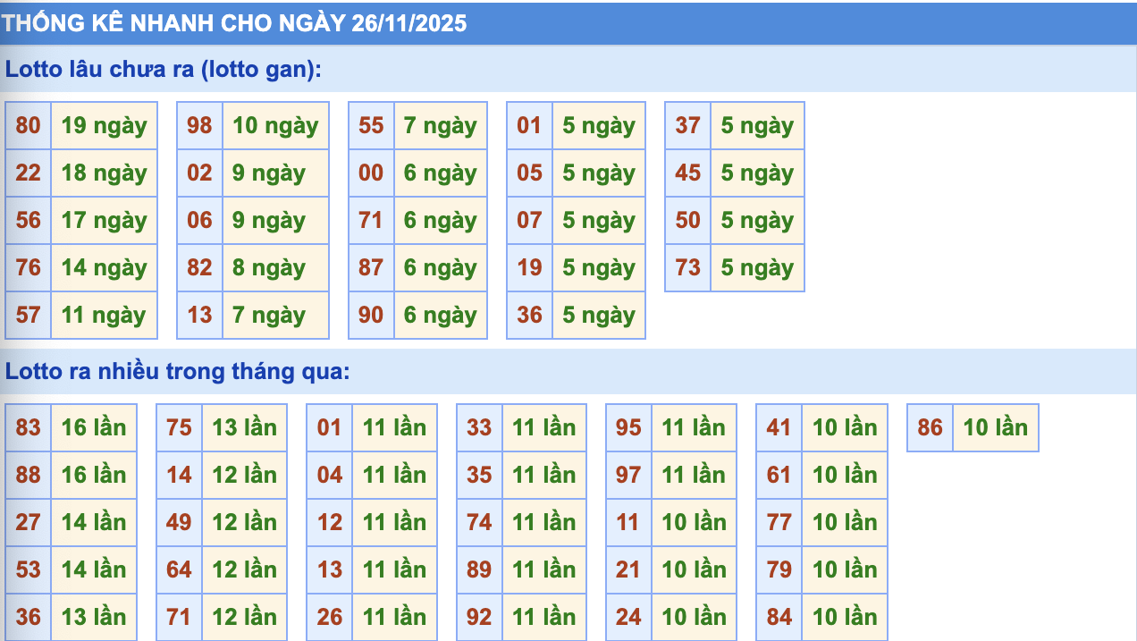 Thống Kê KQXSMB Rồng Bạch Kim 26/11