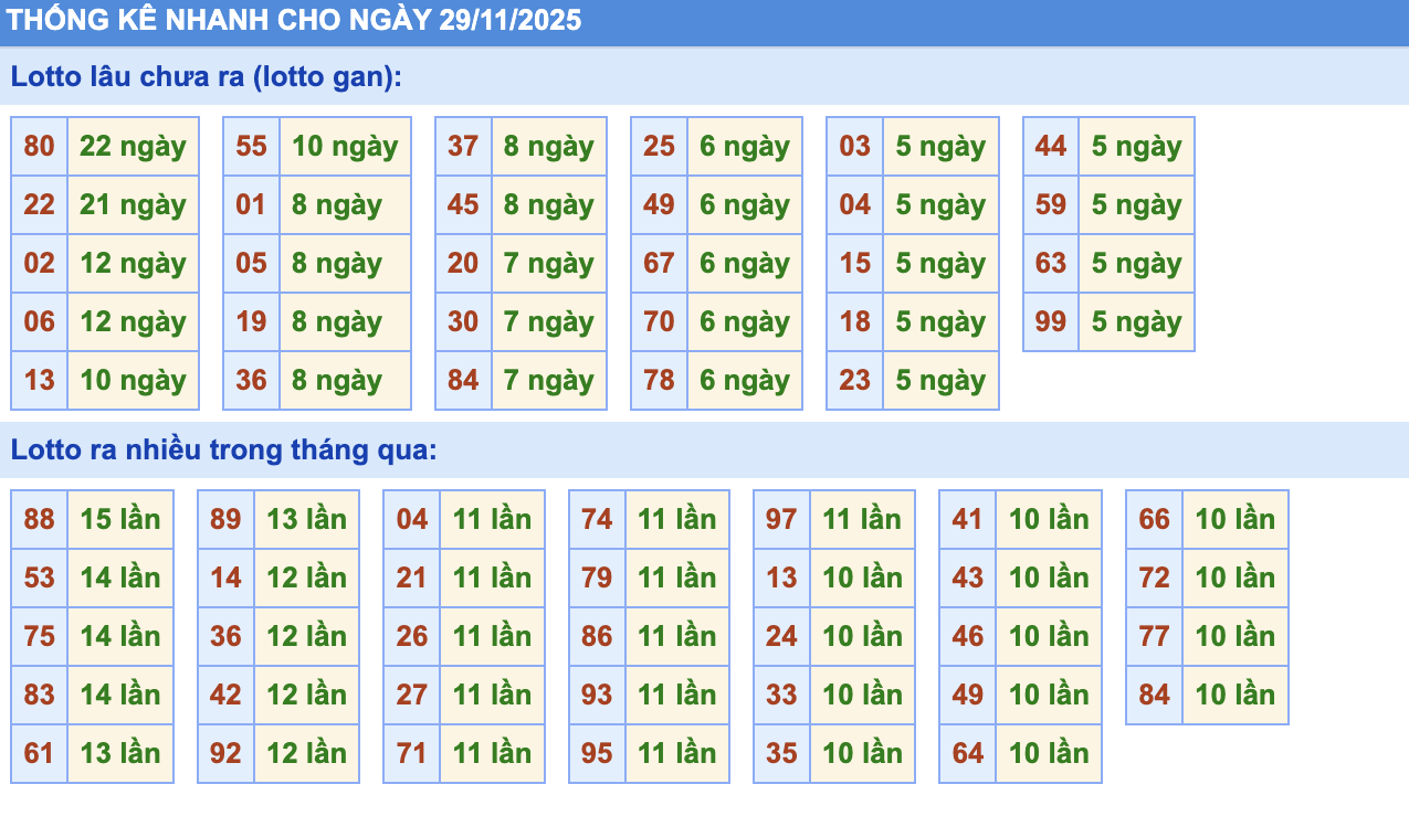 Thống Kê KQXSMB Rồng Bạch Kim 29/11