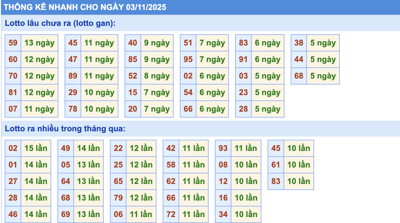 Thống Kê KQXSMB Rồng Bạch Kim 3/11