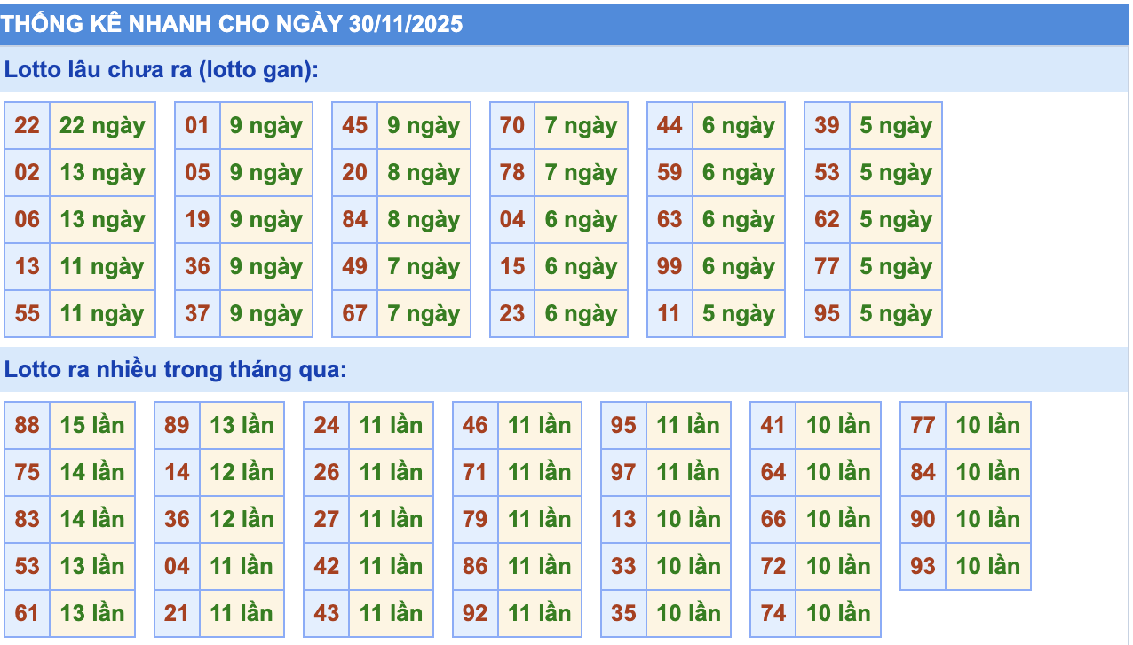 Thống Kê KQXSMB Rồng Bạch Kim 30/11