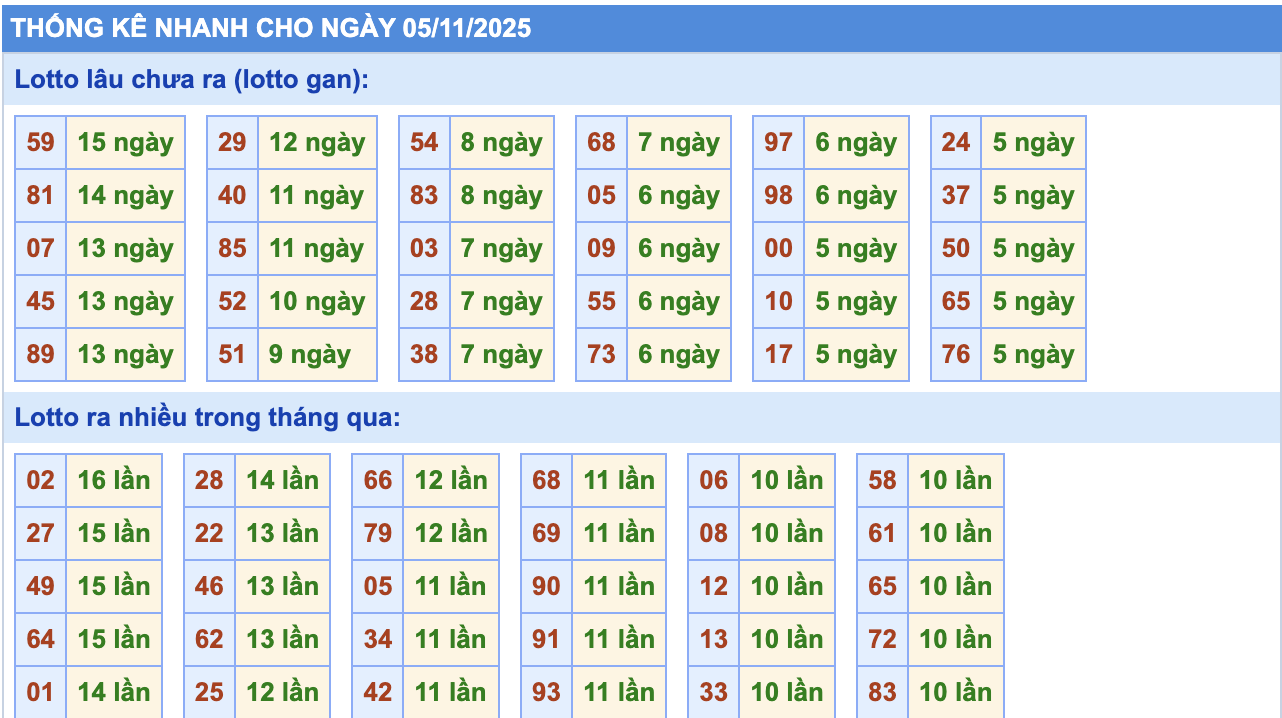 Thống Kê KQXSMB Rồng Bạch Kim 5/11