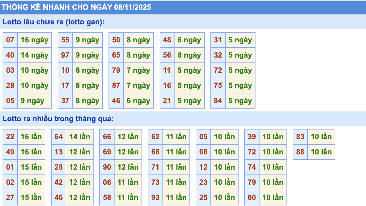 Thống Kê KQXSMB Rồng Bạch Kim 8/11