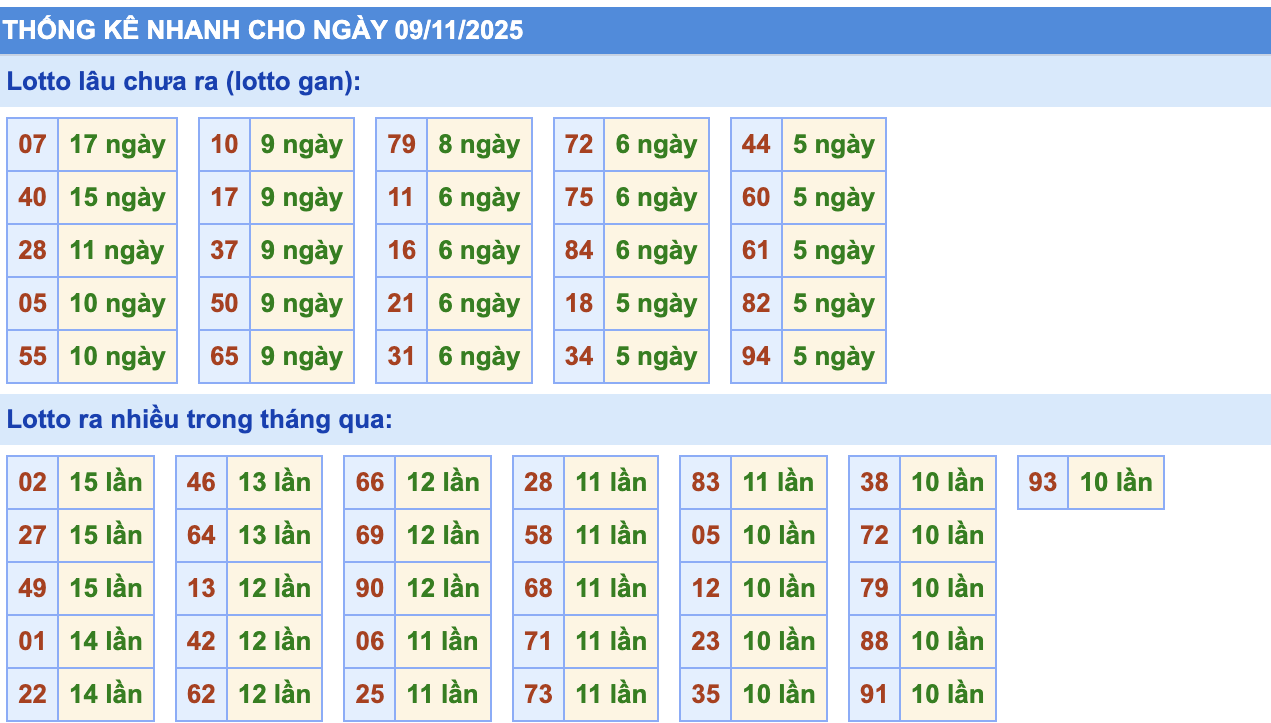 Thống Kê KQXSMB Rồng Bạch Kim 9/11