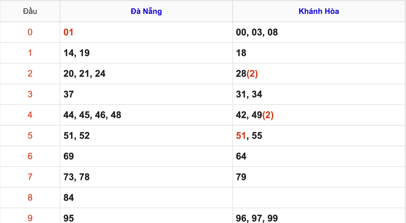 Thống Kê KQXSMT Hôm Nay 12/11/2025