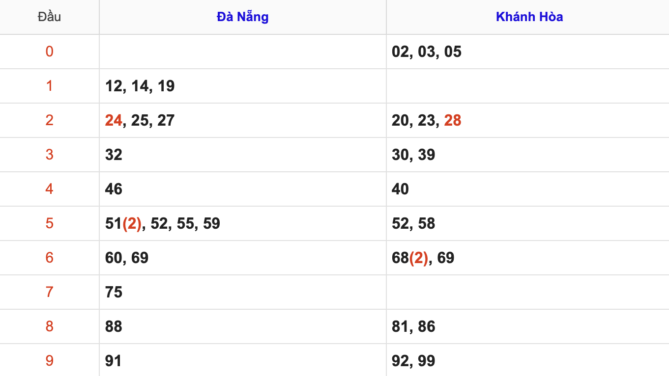 Thống Kê KQXSMT Hôm Nay 19/11/2025