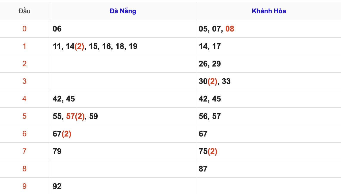 Thống Kê KQXSMT Hôm Nay 26/11/2025