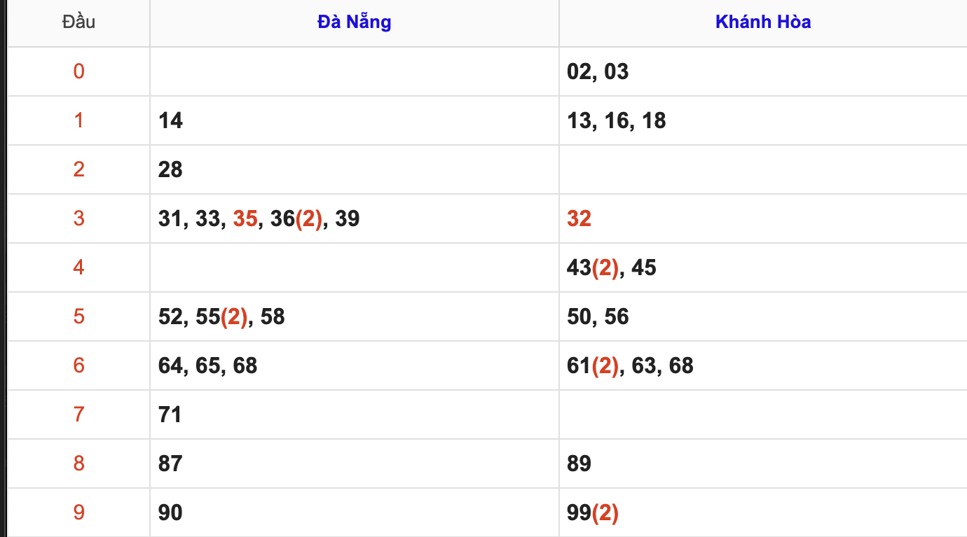 Thống Kê KQXSMT Hôm Nay 5/11/2025