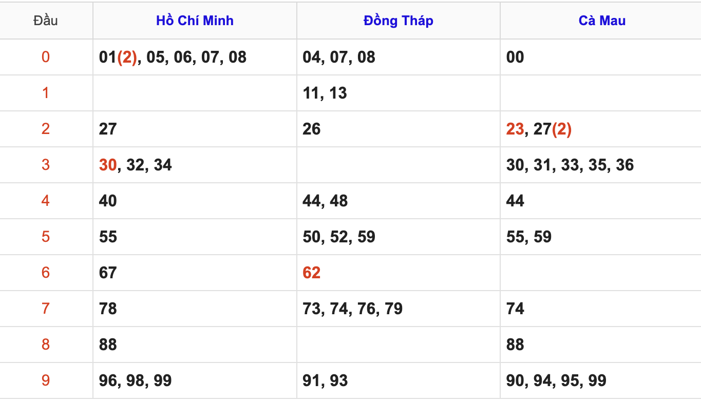 Thống Kê Soi Cầu XSMN 1/12/2025