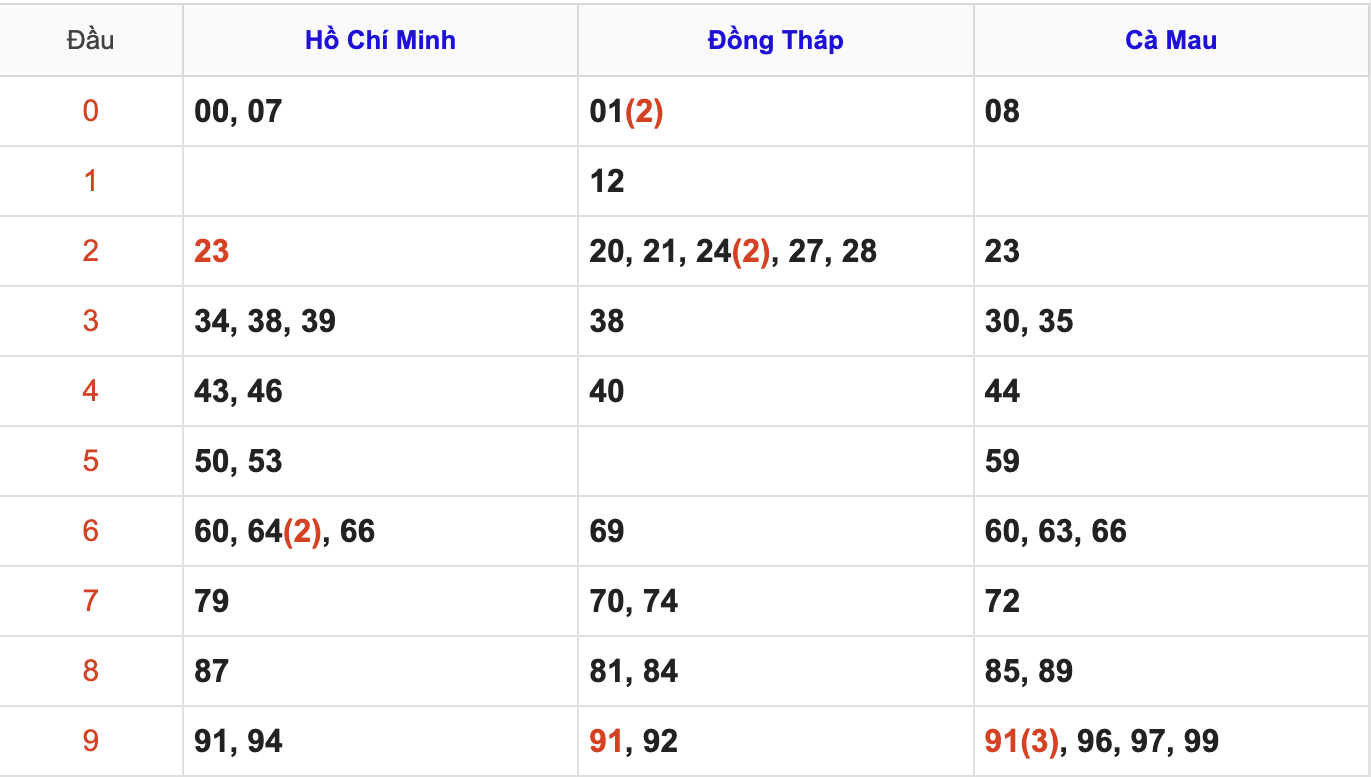 Thống Kê Soi Cầu XSMN 10/11/2025