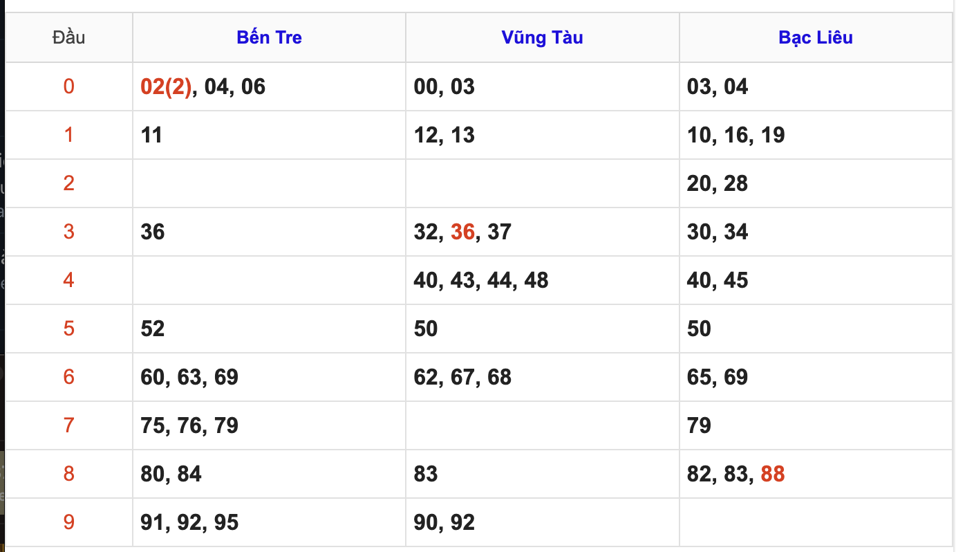 Thống Kê Soi Cầu XSMN 11/11/2025
