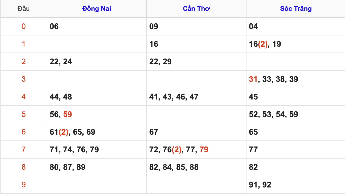 Thống Kê Soi Cầu XSMN 12/11/2025
