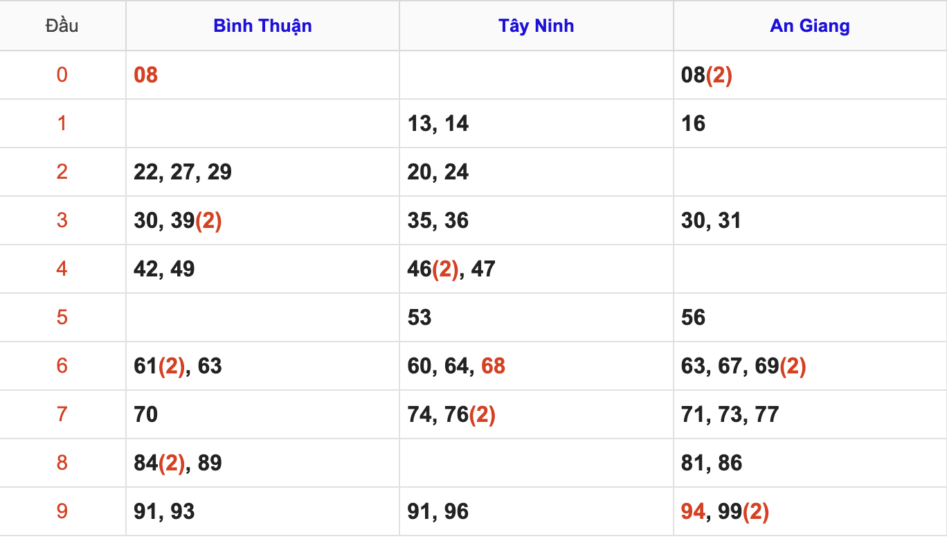 Thống Kê Soi Cầu XSMN 13/11/2025