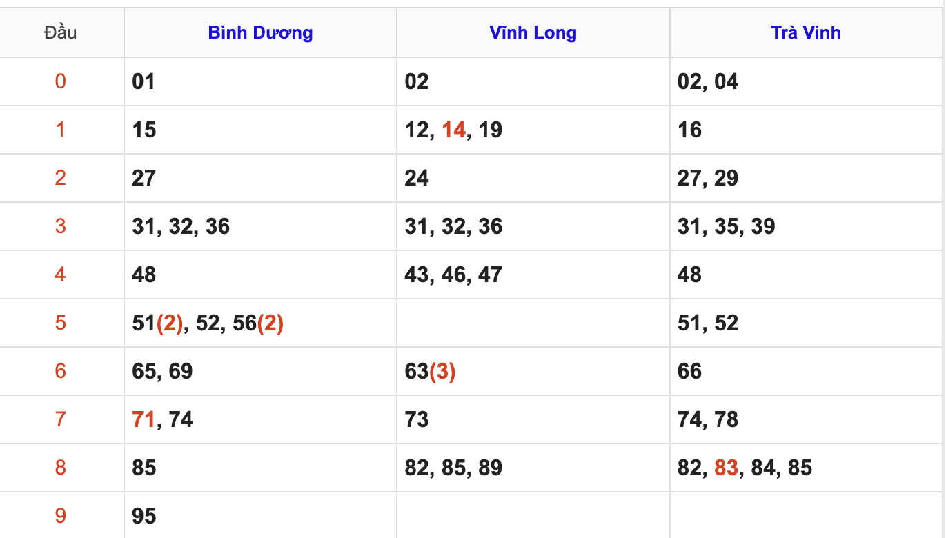 Thống Kê Soi Cầu XSMN 14/11/2025