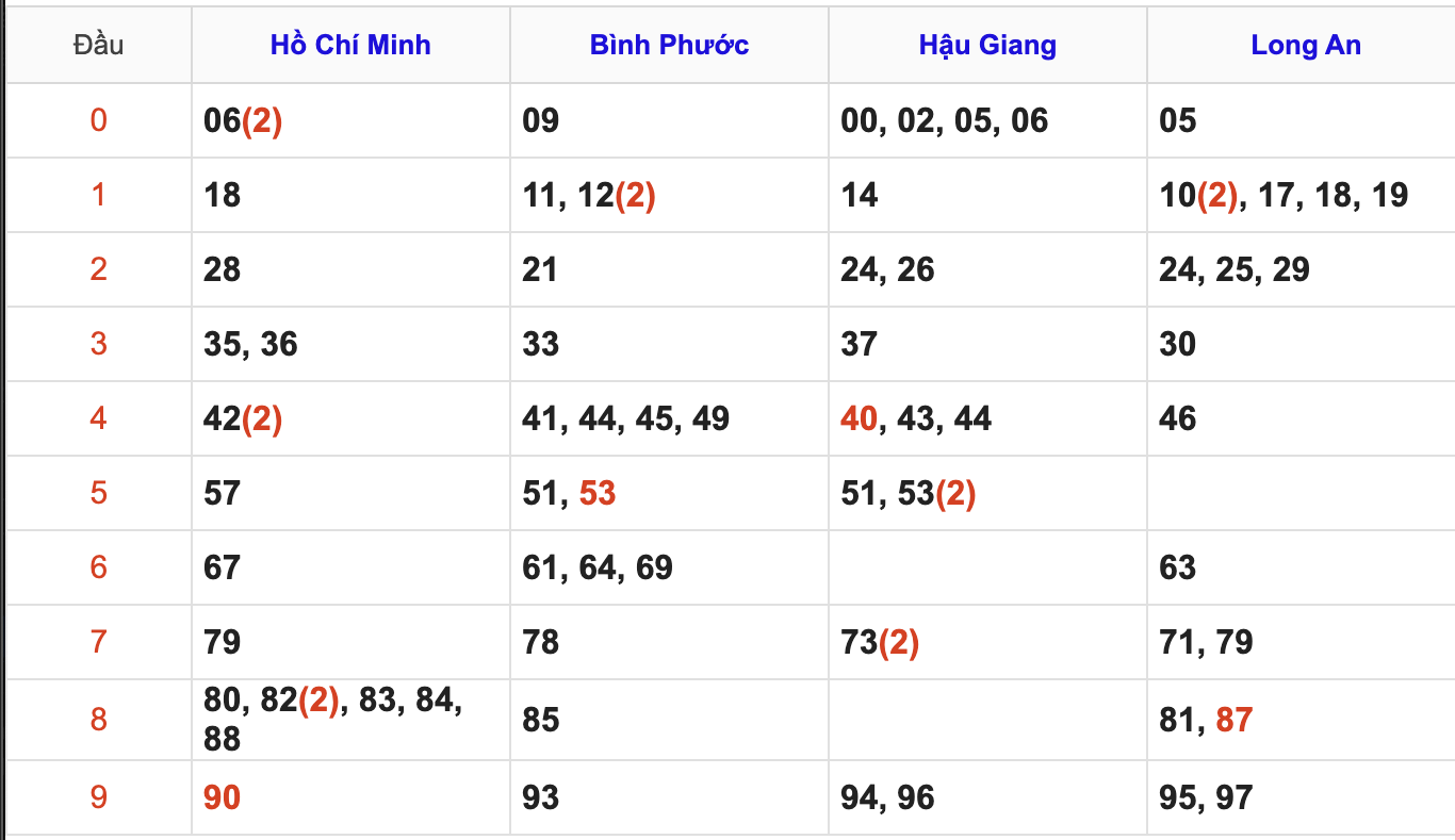 Thống Kê Soi Cầu XSMN 15/11/2025